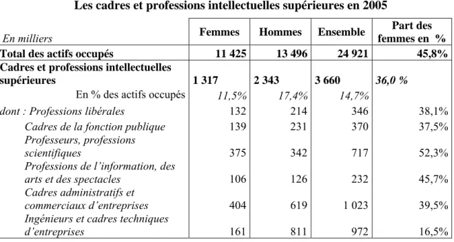 Figure 7 : Les cadres et professions intellectuelles supérieures en 2005 