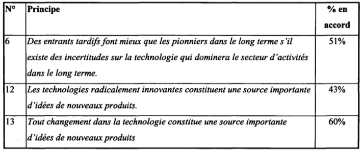 Tableau 1.7 Principes d'innovation de produit recueillant un avis défavorable chez les