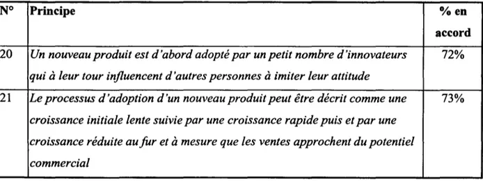 Tableau 1.8 Principes de diffusion de produit recueillant un avis favorable chez les experts interrogés par Calantone et alii (1995)