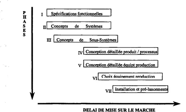 Figure 1.3 Lemond, Dacey et Carl (1990): exemple de parallélisation des tâches de d~eloppement en ingénierie simultanée