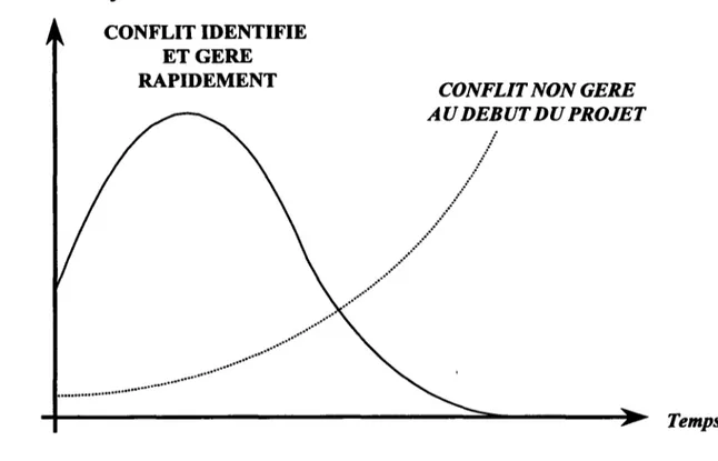 Tableau 1.16 Principes d'intégration des fonctions recueillant un avis très favorable chez les experts interrogés par Calantone et alii (1995)