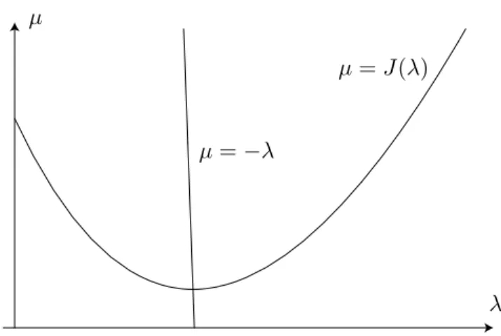 Figure 1: Plot of the function J(λ) when λ varies in the interval (0.1, 1/4). Note that 0.1 < 9/64 ≈ 0.140625 