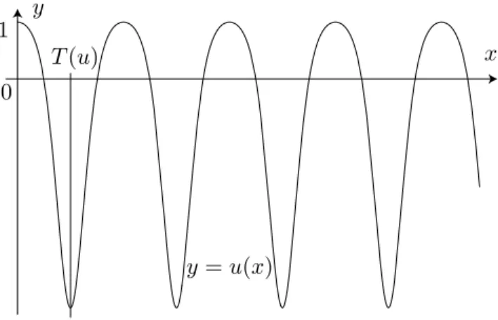 Figure 2: Plot of the unique minimizer x 7→ u(x) such that u(0) = 1, u 0 (0) =