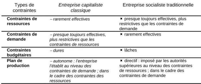 Tableau 1.1. : Les deux types "purs" d’entreprise et les types de contraintes 