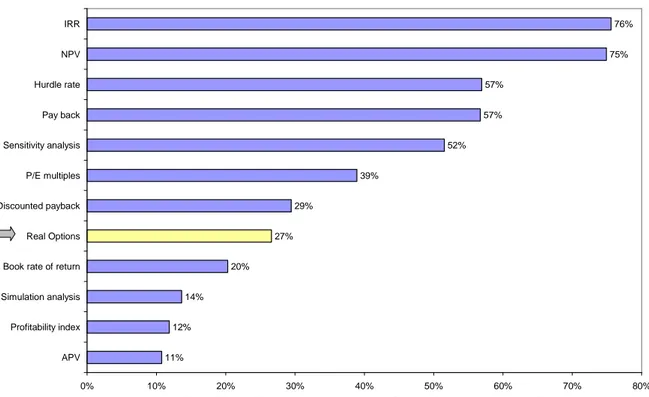 Figure 1.2. : Techniques utilisées par les entreprises pour sélectionner les projets  d’investissement (Graham &amp; Harvey, 2001) 