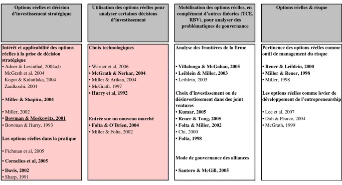 Figure 1.8 : Principaux thèmes traités par les articles publiés dans les revues de stratégie 