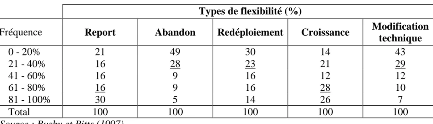 Tableau 2.1 : Fréquence des types de flexibilité dans les décisions d’investissement (en %)  Types de flexibilité (%) 