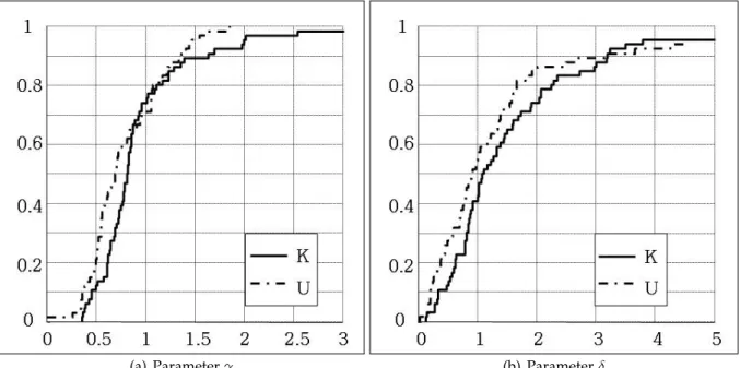 Figure 3.3: Cumulative Distributions of parameters γ and δ