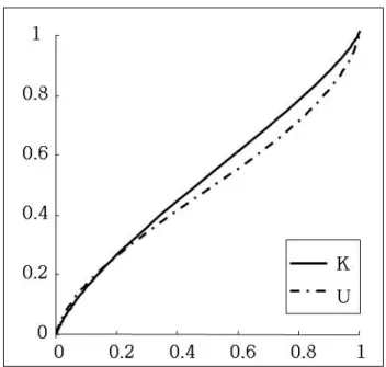 Figure 3.4: Median Weighting Function