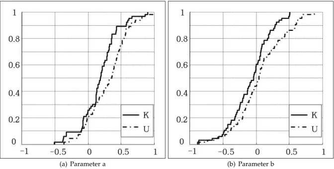 Figure 3.5: Cumulative Distributions of parameters a and b