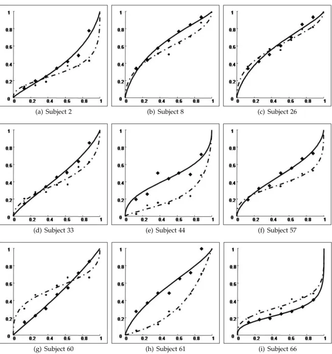 Figure 3.6: Interindividual Heterogeneity