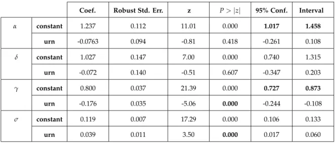 Table 3.3: Representative agent with the Goldstein and Einhorn parametric function