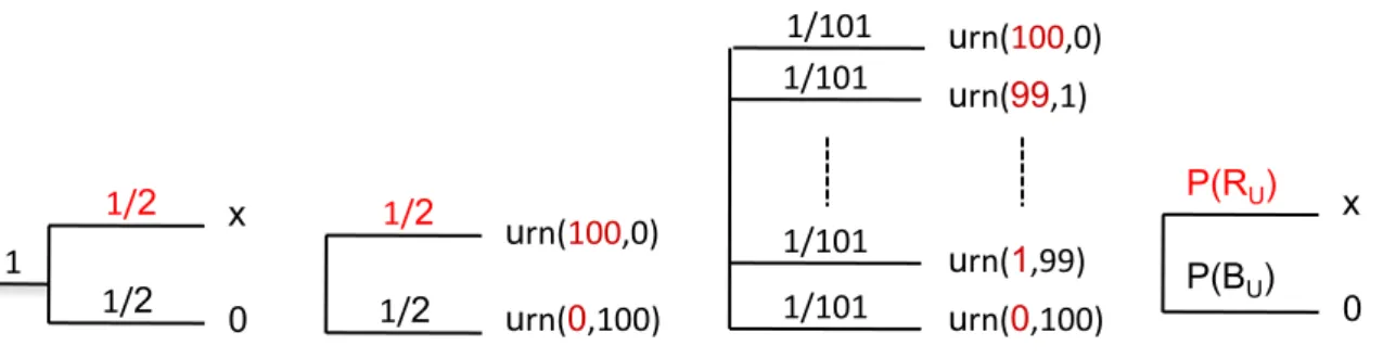 Figure 2.2: Examples of two-stage representations of ambiguity