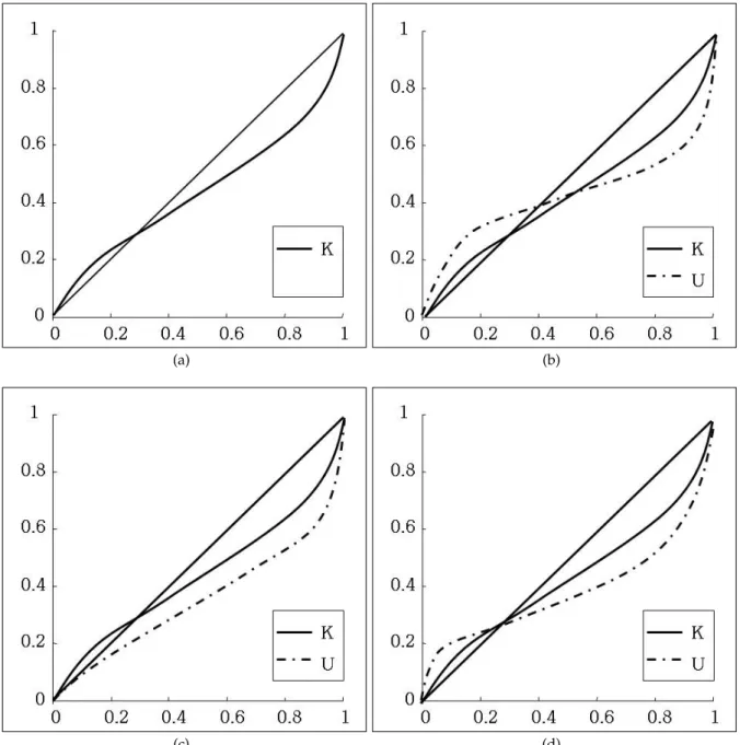 Figure 3.1: Shape of the weighting functions under risk and ambiguity