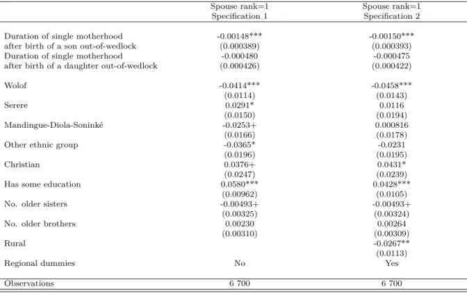 Table 11: Likelihood of marrying as first wife: test of a differentiated effect of premarital birth by child gender and time spent in single motherhood along