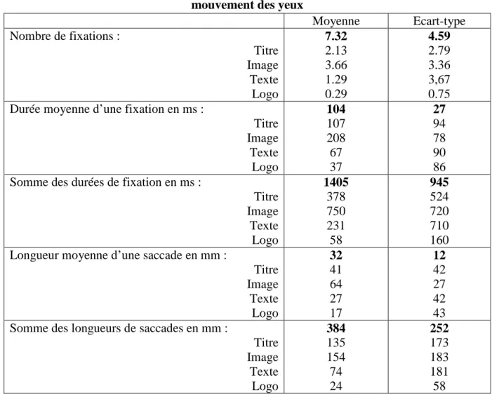 Tableau 2 Description de l’échantillon – Moyenne des indicateurs de  mouvement des yeux 