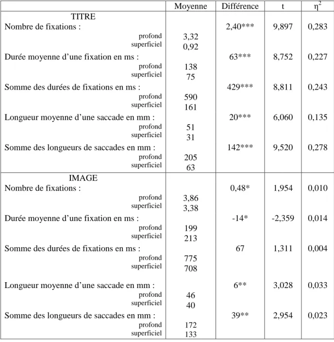 Tableau 4 Différences de moyennes de nos indicateurs de mouvements des  yeux, valeur de t et η 2  en fonction des éléments de la publicité et du niveau profond vs