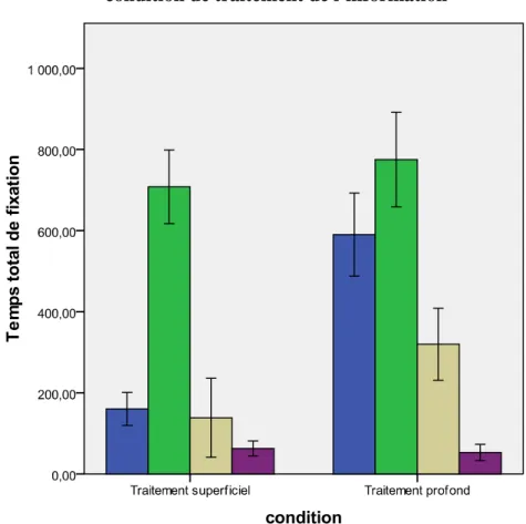Figure 16. Elément de la publicité le plus longtemps regardé en fonction de la  condition de traitement de l’information 