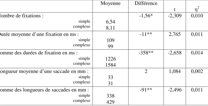 Tableau 5 Différences de moyennes de nos indicateurs de mouvements des  yeux, valeur de t et η 2  en fonction du niveau de complexité de la publicité                 