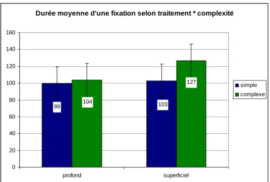 Figure 18. Effet d’interaction sur la durée moyenne d’une fixation selon les  niveaux de traitements et de complexité 
