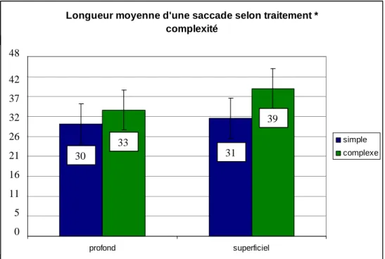 Figure 20. Pas d’effet d’interaction sur la longueur moyenne d’une saccade  selon les niveaux de traitements et de complexité 