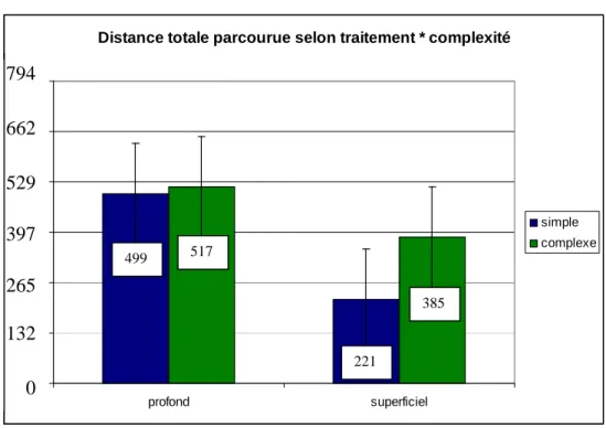 Figure 21. Effet d’interaction sur distance totale parcourue selon les niveaux  de traitements et de complexité 