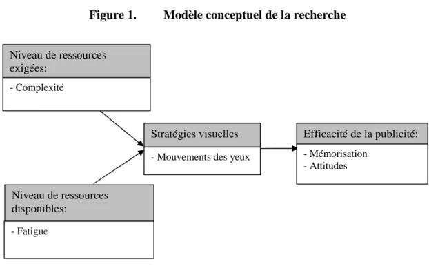 Figure 1. Modèle conceptuel de la recherche 