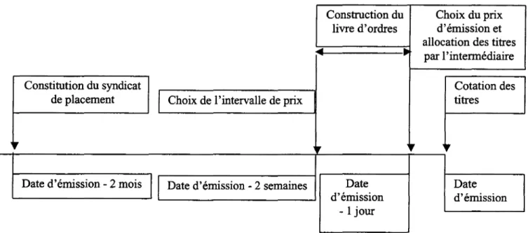 Figure 1: la procédure de book-building