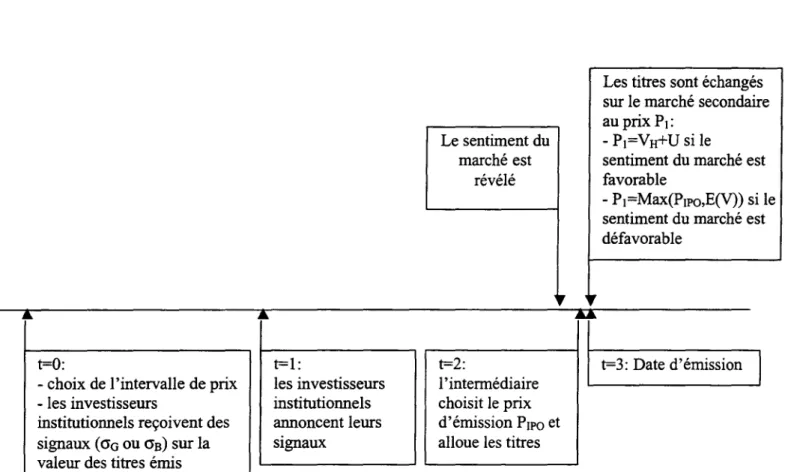 Figure 2: les étapes du modèle