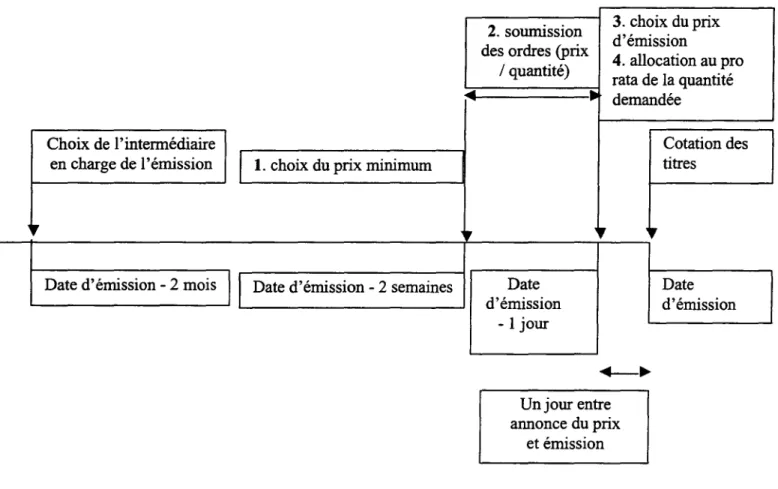 Figure 2: la procédure d'Offre à Prix Minimal