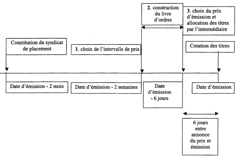 Figure 3: la procédure de Placement Garanti