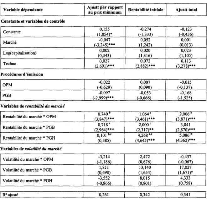 Tableau 6 - Partie B