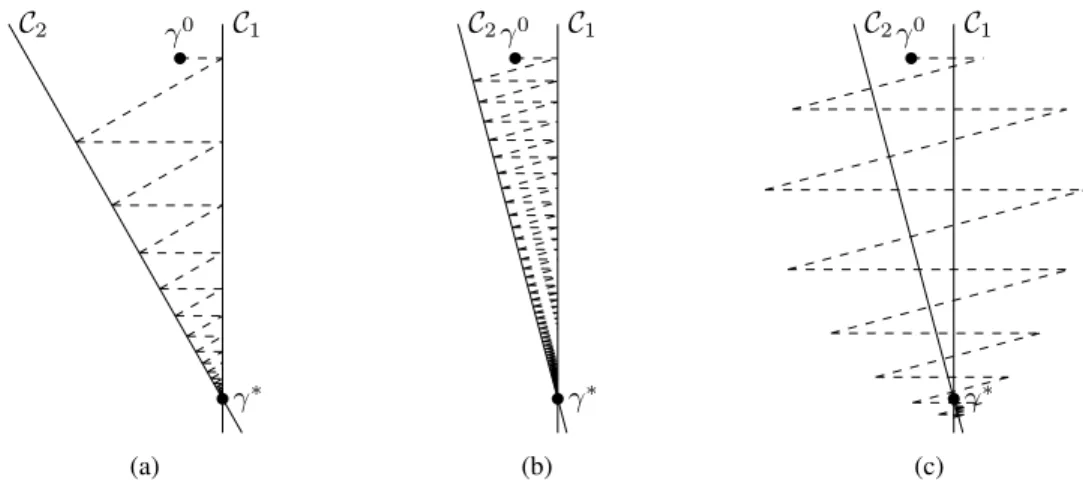 Figure 1: The trajectory of γ ℓ given by the SK algorithm is illustrated for decreasing values of ε in
