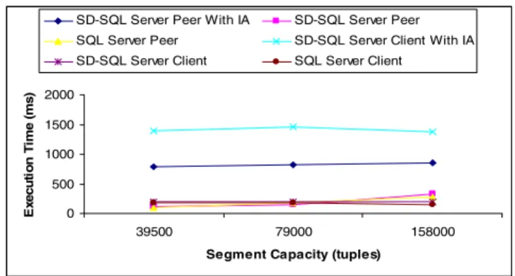 Fig. 2. Query (Q1) execution performance 