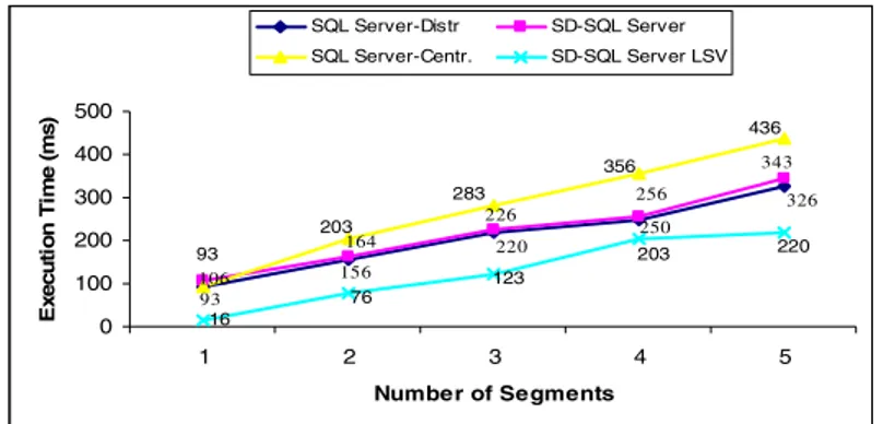 Fig. 4. Query (Q1) execution on SQL Server and SD-SQL Server (Client/Peer)   Notice further that in theory SD-SQL Server execution time could remain constant  and close to that of a query to a single segment of about 30 K tuples