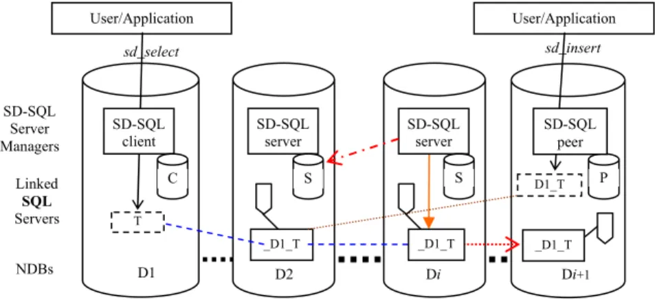 Fig. 1. SD-SQL Server Architecture 