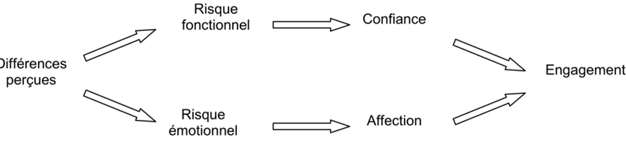 Figure 2 : Représentation des antécédents de l'engagement : Modèle de Chaudhuri et Holbrook (2002) 