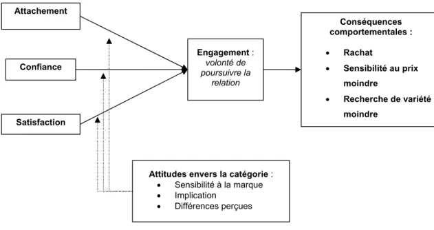 Figure 3 : Proposition d’un modèle théorique : représentation des antécédents et des conséquences de  l'engagement 