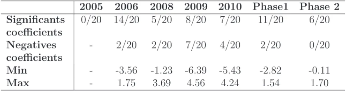 Table 1: Summary of estimation results over phase 1 and phase 2 2005 2006 2008 2009 2010 Phase1 Phase 2 Significants coefficients 0/20 14/20 5/20 8/20 7/20 11/20 6/20 Negatives coefficients - 2/20 2/20 7/20 4/20 2/20 0/20 Min - -3.56 -1.23 -6.39 -5.43 -2.8