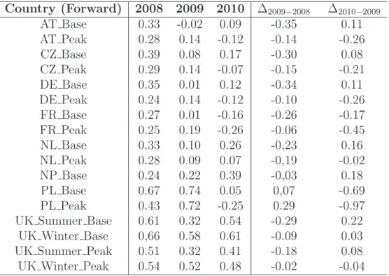 Table 4: Correlation between forward and spot electricity prices over phase 2 Country (Forward) 2008 2009 2010 ∆ 2009 − 2008 ∆ 2010 − 2009 AT Base 0.33 -0.02 0.09 -0.35 0.11 AT Peak 0.28 0.14 -0.12 -0.14 -0.26 CZ Base 0.39 0.08 0.17 -0.30 0.08 CZ Peak 0.29