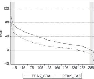 Figure 2: Clean dark spread and clean spark spread in the Netherlands over peak load hours of the conformity year 2008-2009 (ranked in descending order)