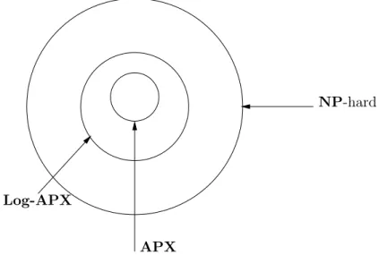 Figure 10: Designing an approximability hierarchy for NP-hard class.