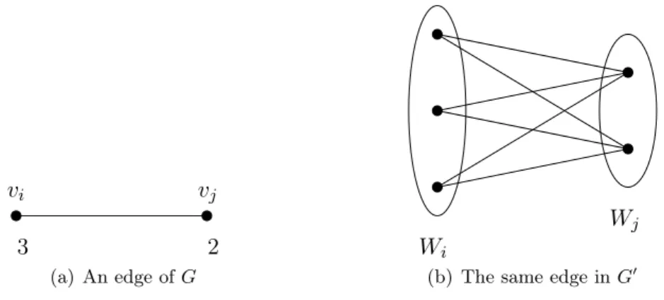 Figure 11: Transformation of an instance (G(V, E), ~ w) of max weighted independent set into an instance G ′ (V ′ , E ′ ) of max independent set.