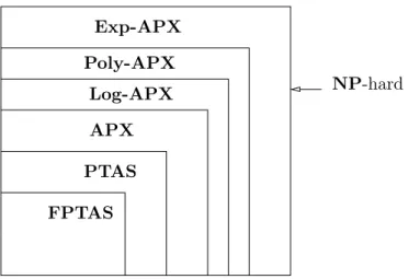 Figure 1: Standard approximability classes (under the assumption P 6= NP).