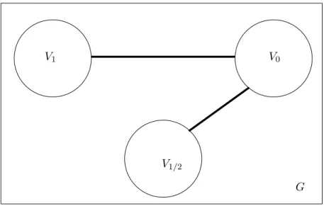Figure 3: A graph G, input of max independent set, and the possibility of existence of edges between sets V 0 , V 1 and V 1/2 computed by the solution of max independent set-r.
