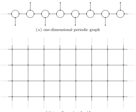 Figure 3. Two examples of periodic graphs.