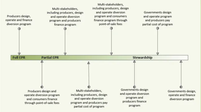 Figure 1.1 Différences entre la REP et la gérance de produit  (Tirée de Extended Producer Responsibility (EPR) Canada, 2012, p.3) 