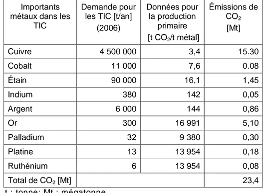 Tableau  1.1  Émissions de  dioxyde de carbone  (CO 2 )  pour la production 