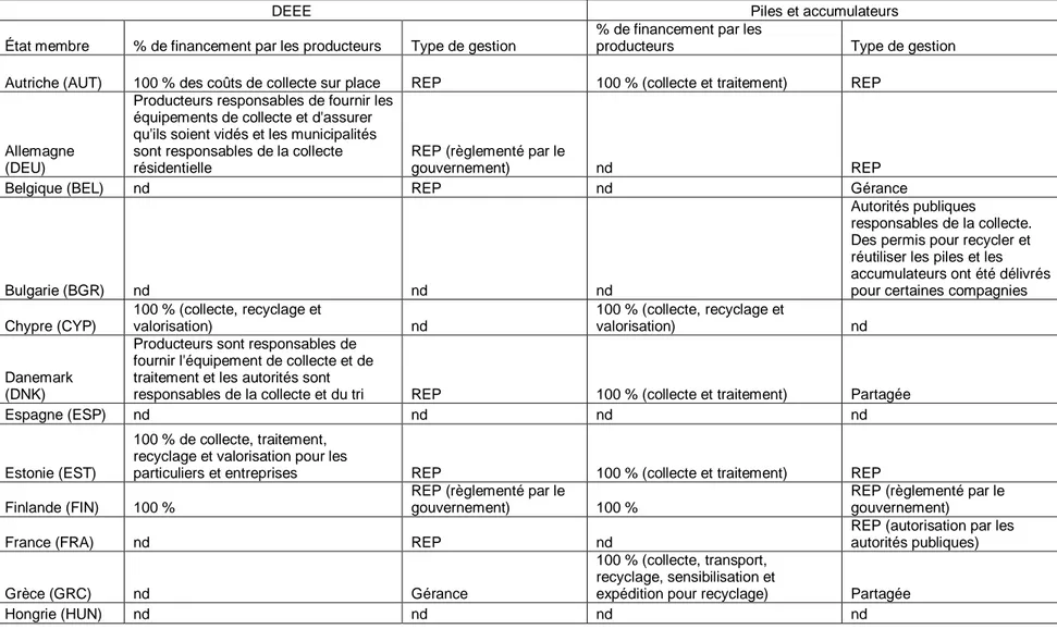 Tableau 2.1 Résumé des programmes européens pour les DEEE, les piles et les accumulateurs 