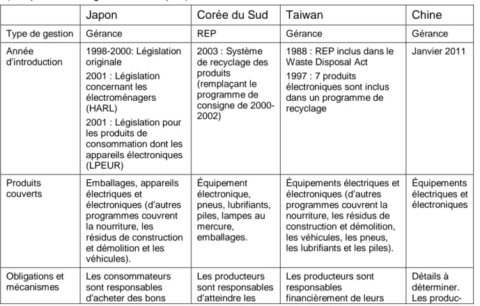 Tableau 2.2 Résumé des programmes de REP de certains pays asiatiques  (Adapté de Chong et al., 2009, p